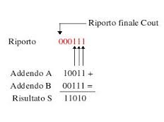 figura con addizione eseguita in binario