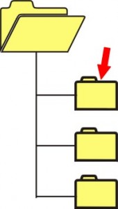 disegno di una cartella aperta collegata ad altre tre sottocartelle. Una freccia rossa indica la sottocartella